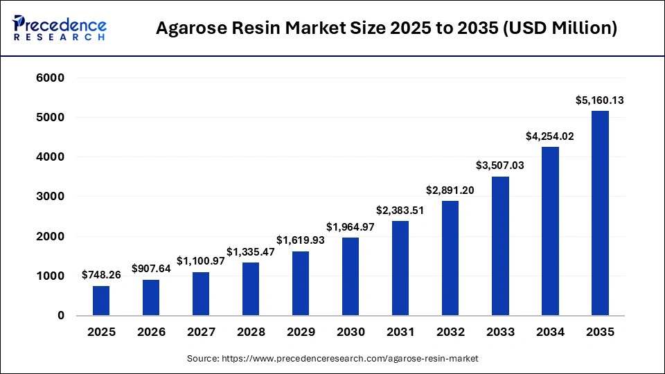 Agarose Resin Market Size 2026 to 2035 