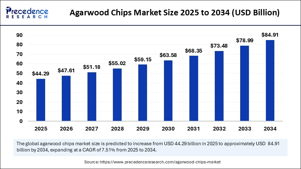 Agarwood Chips Market Size 2025 to 2034
