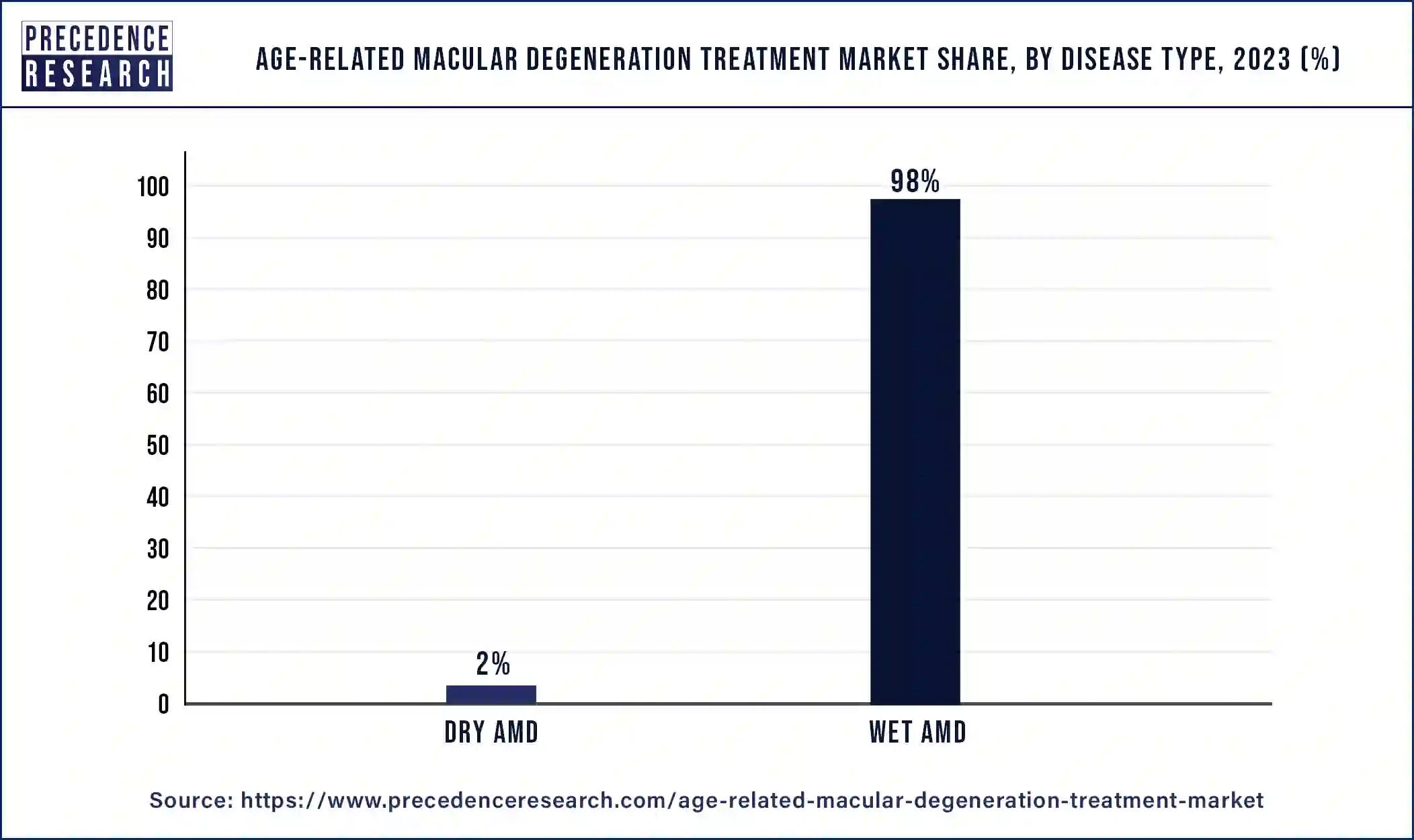 Agerelated Macular Degeneration Treatment Market Report By 2033