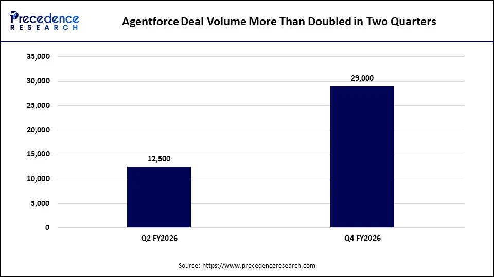 Agentforce Deal Volume More Than Doubled in Two Quarters Agentforce Deal Volume More Than Doubled in Two Quarters