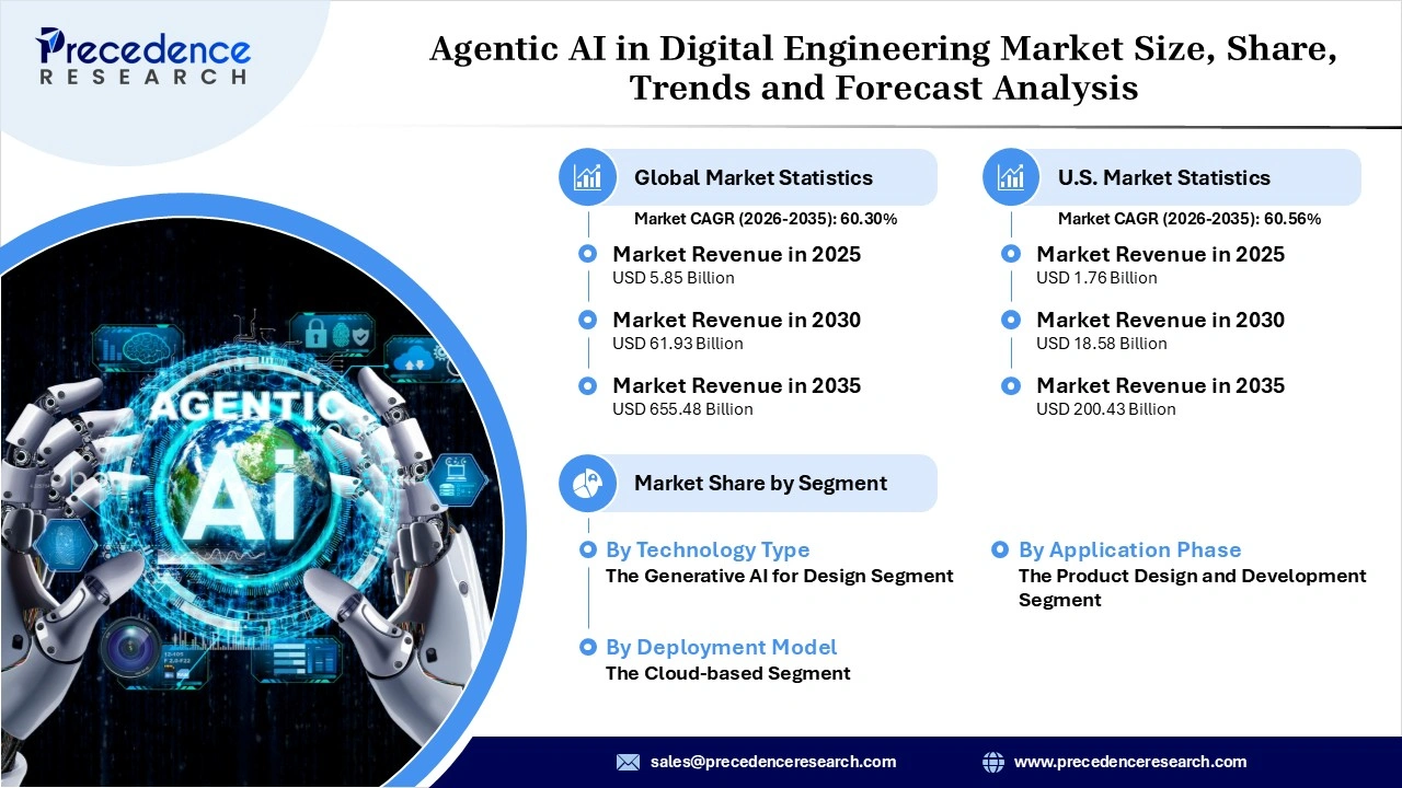 Agentic AI in Digital Engineering Market Revenue Statistics