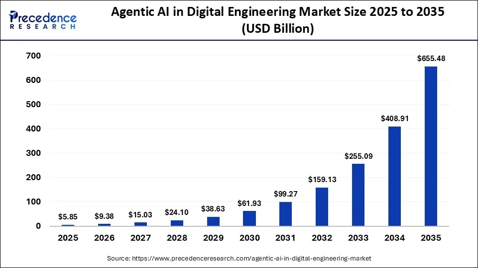 Agentic AI in Digital Engineering Market Size 2025 to 2035