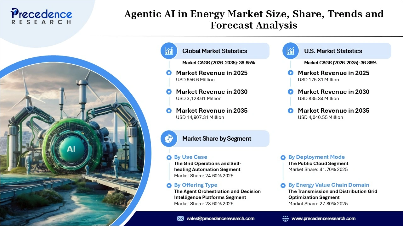 Agentic AI in Energy Market Revenue Statistics
