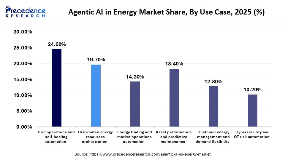 Agentic AI in Energy Market Share, By Use Case, 2025 (%)