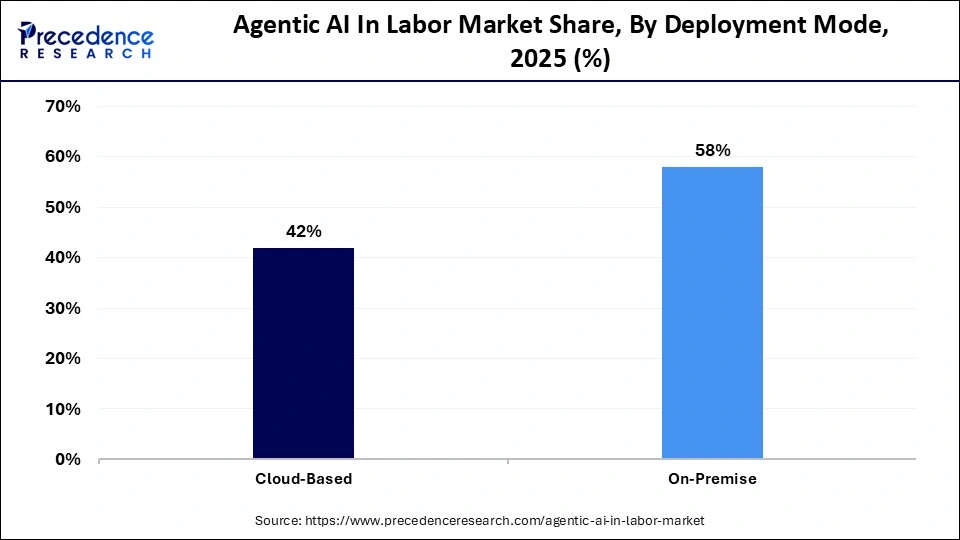 Agentic AI In Labor Market Share, By Deployment Mode, 2025 (%)