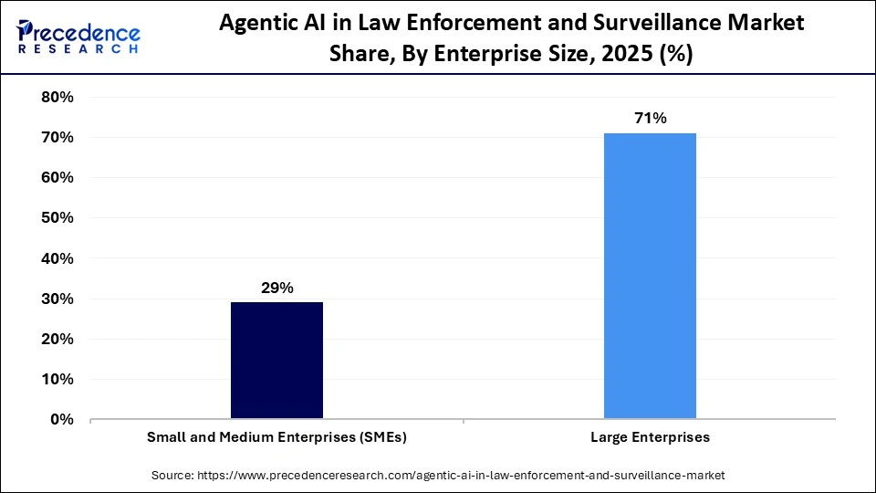 Agentic AI in Law Enforcement and Surveillance Market Share, By Enterprise Size, 2025 (%)