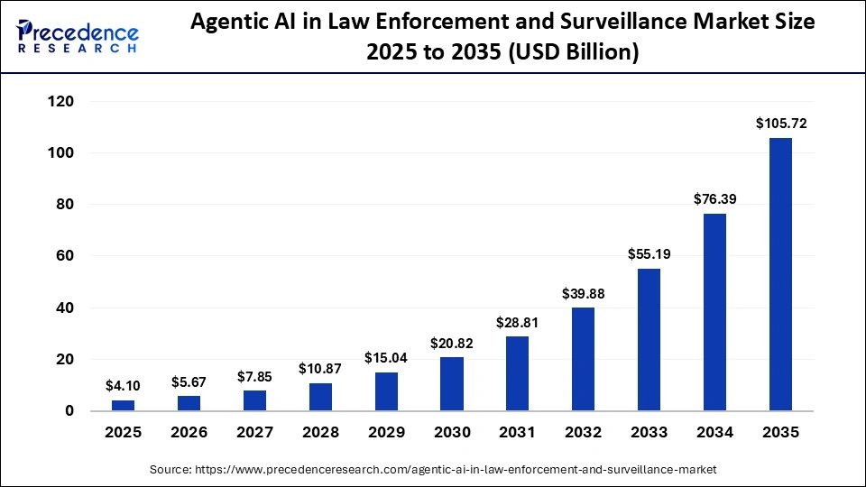 Agentic AI in Law Enforcement and Surveillance Market Size 2025 to 2035