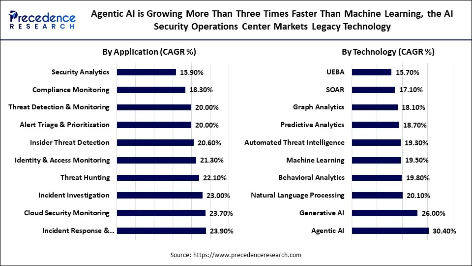 Agentic AI is Growing More Than Three Times Faster Than Machine Learning, the AI Security Operations Center Markets Legacy Technology