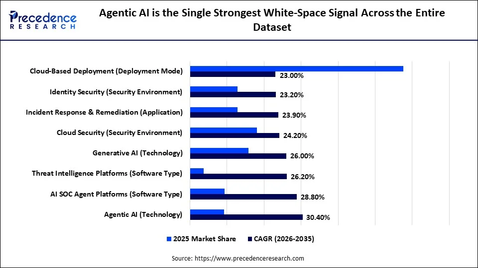 Agentic AI is the Single Strongest White-Space Signal Across the Entire Dataset