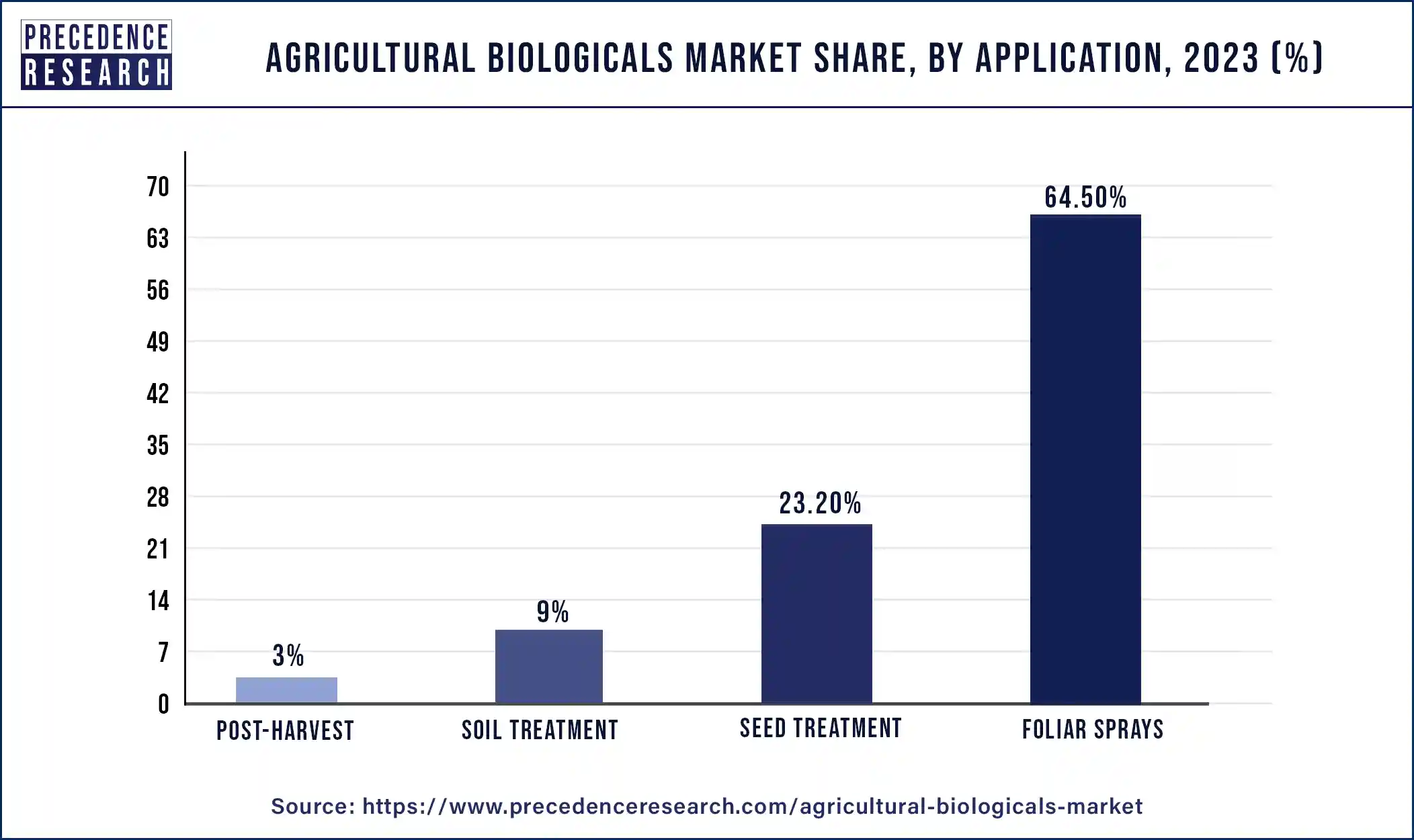 Agricultural Biologicals Market Share, By Application, 2023 (%)