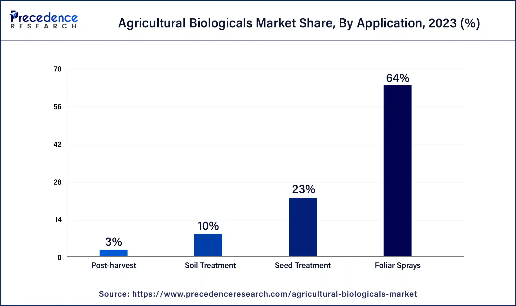 Agricultural Biologicals Market Share, By Application, 2023 (%)