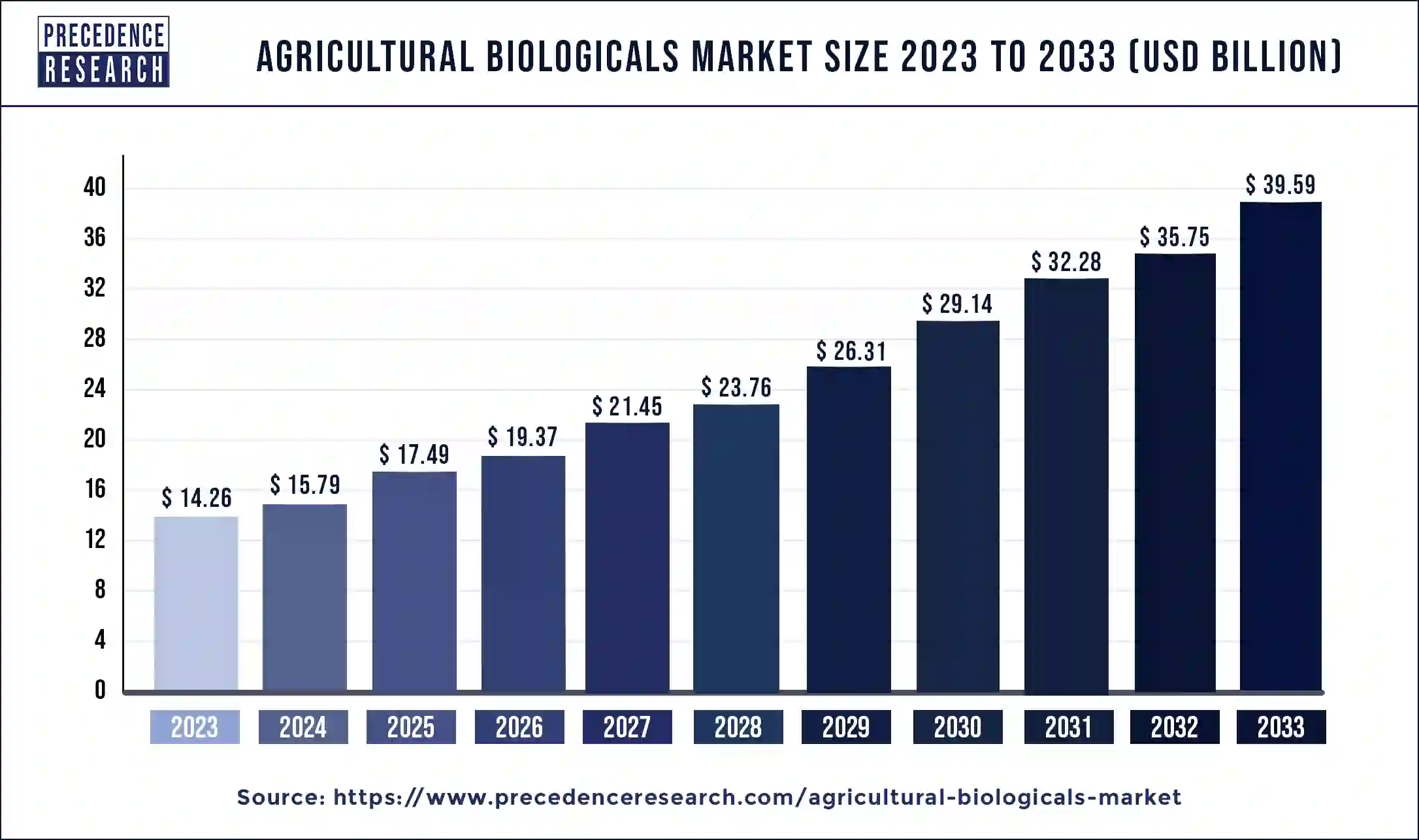 Agricultural Biologicals Market Size 2024 to 2033