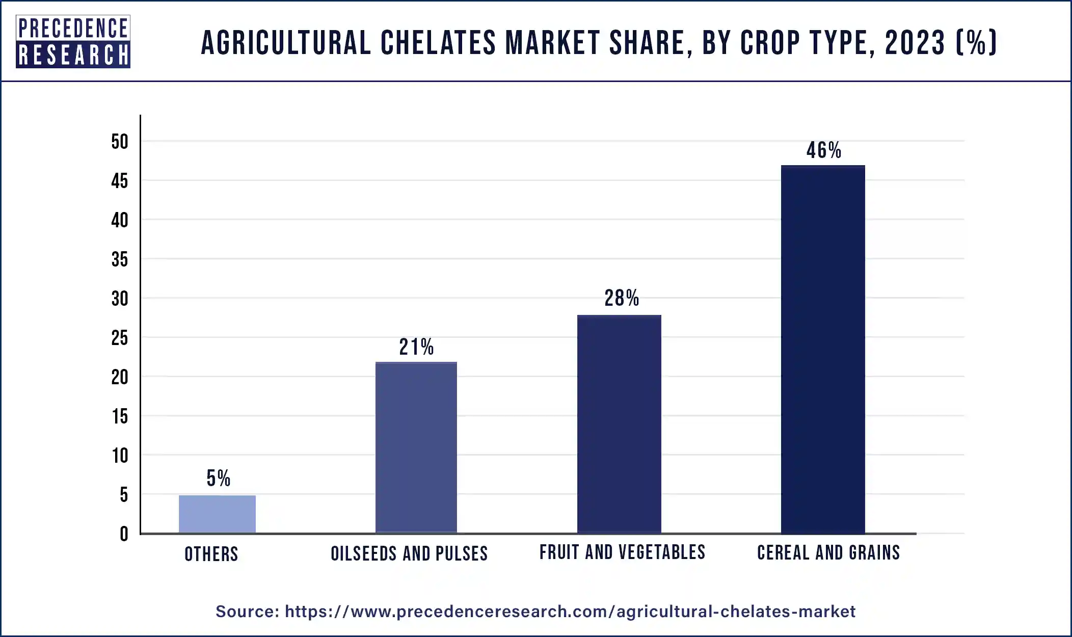 Agricultural Chelates Market Share, By Crop Type, 2023 (%)