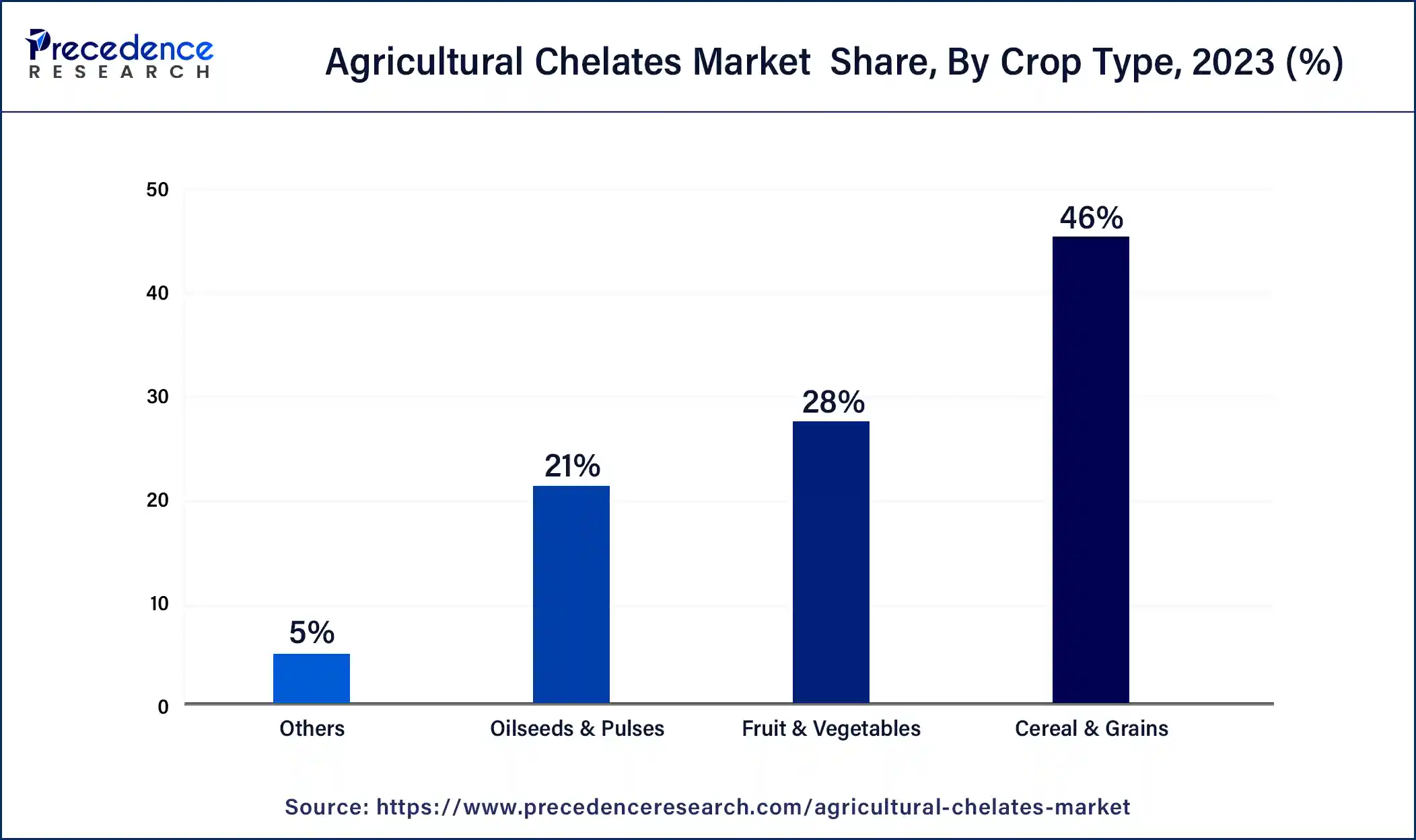 Agricultural Chelates Market Share, By Crop Type, 2023 (%)