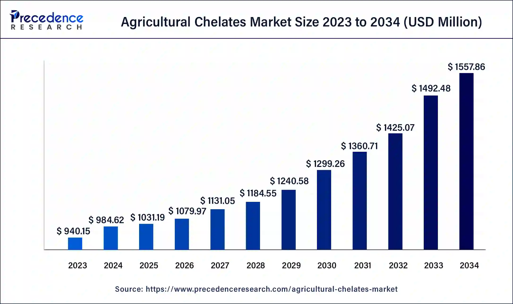 Agricultural Chelates Market Size 2024 to 2033