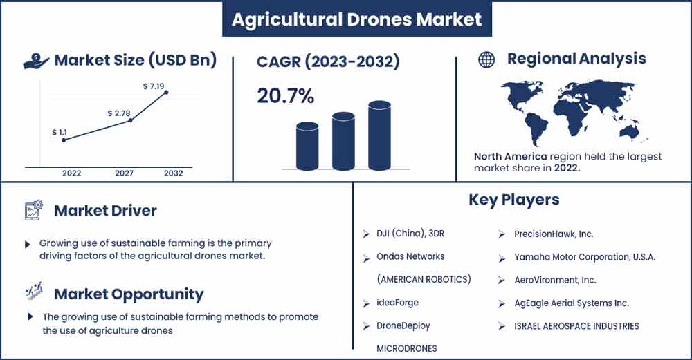 Agricultural Drones Market Size and Growth Rate From 2023 To 2032