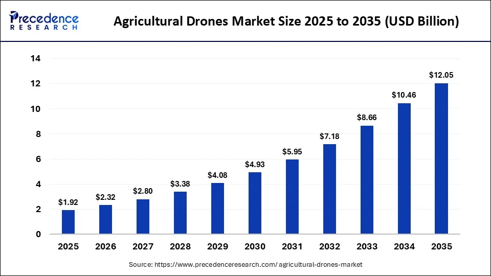 Agricultural Drones Market Size 2025 To 2035