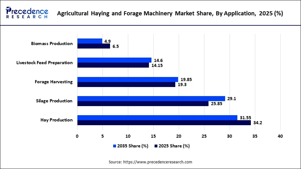 Agricultural Haying and Forage Machinery Market Share, By Application, 2025 (%)