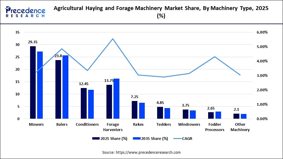 Agricultural Haying and Forage Machinery Market Share, By Machinery Type, 2025 (%)