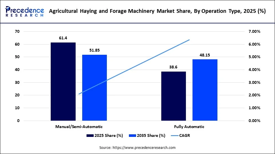 Agricultural Haying and Forage Machinery Market Share, By Operation Type, 2025 (%)