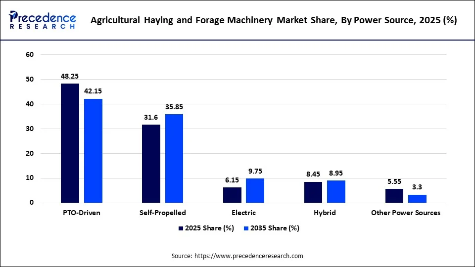 Agricultural Haying and Forage Machinery Market Share, By Power Source, 2025 (%)