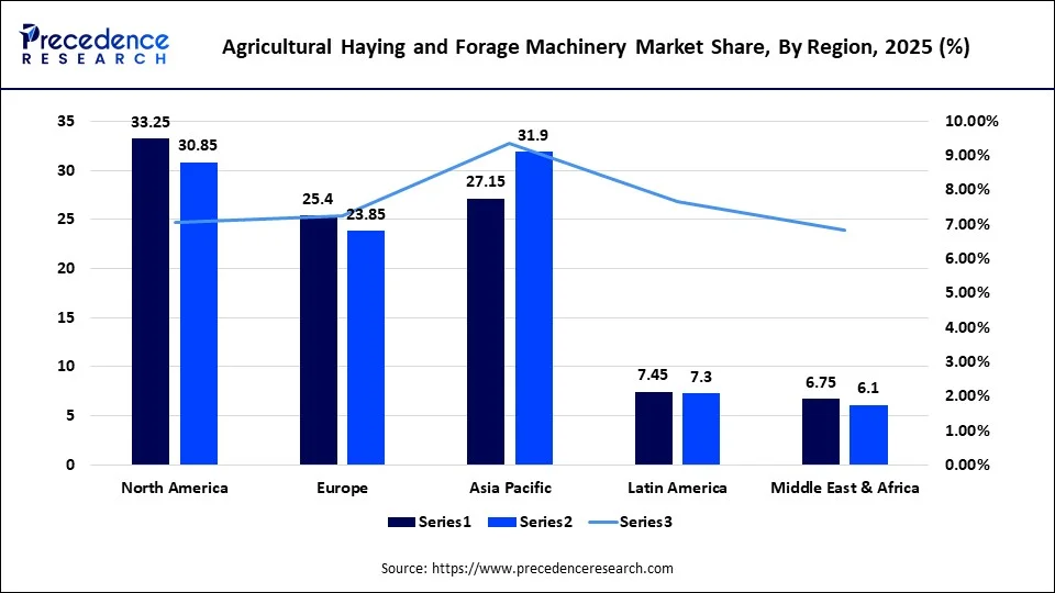 Agricultural Haying and Forage Machinery Market Share, By Region, 2025 (%)