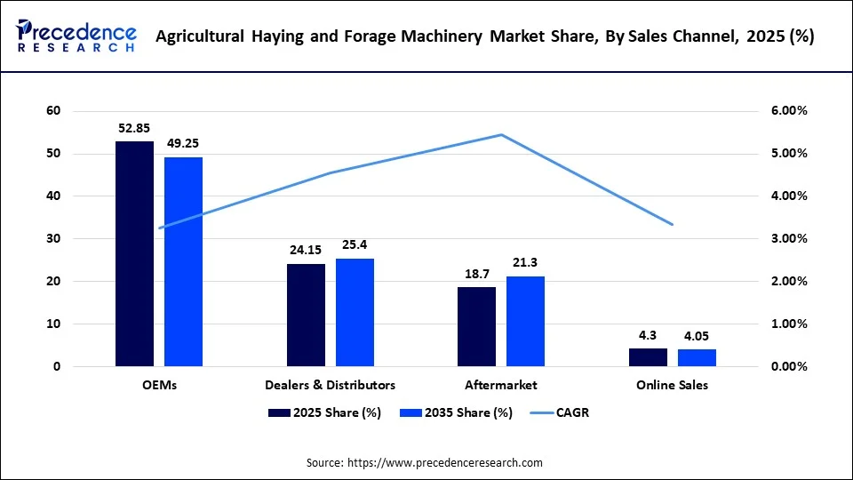Agricultural Haying and Forage Machinery Market Share, By Sales Channel, 2025 (%)