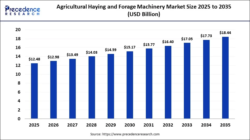 Agricultural Haying and Forage Machinery Market Size 2025 to 2035