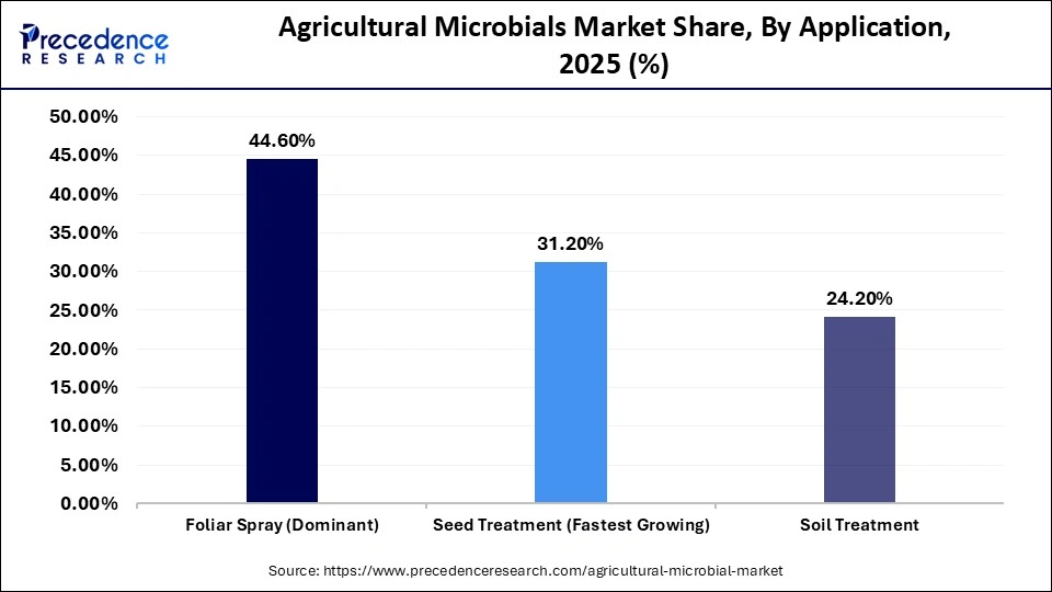 Agricultural Microbials Market Share, By Application, 2025 (%)