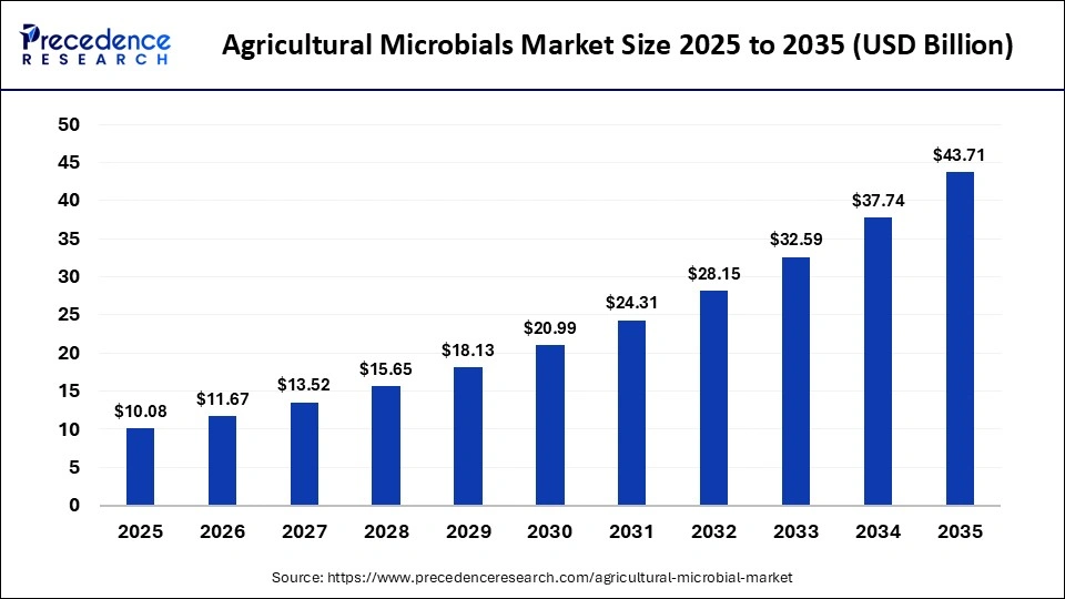 Agricultural Microbials Market Size 2025 to 2035