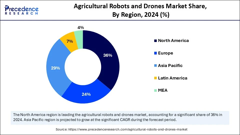 Agricultural Robots and Drones Market Share, By Region, 2024 (%)