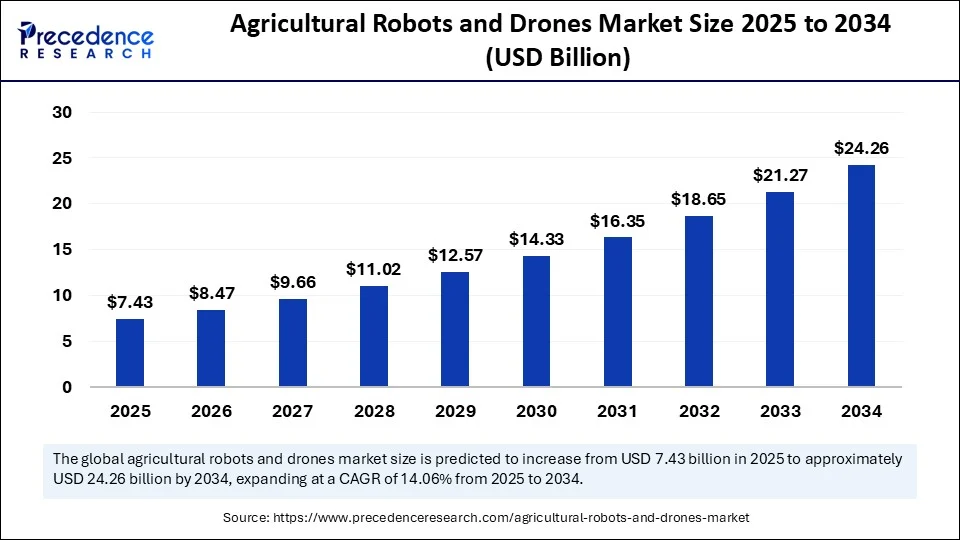 Agricultural Robots and Drones Market Size 2025 to 2034