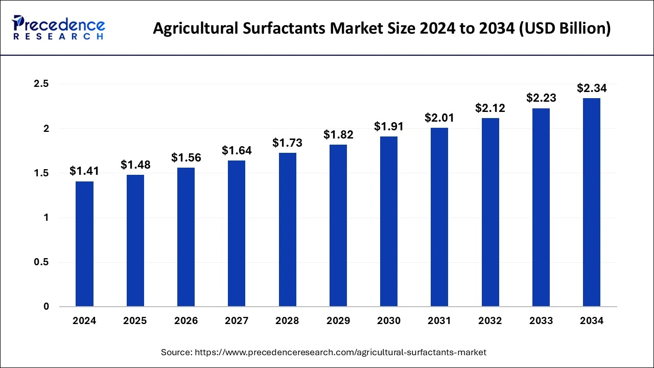 Agricultural Surfactants Market Size 2025 to 2034