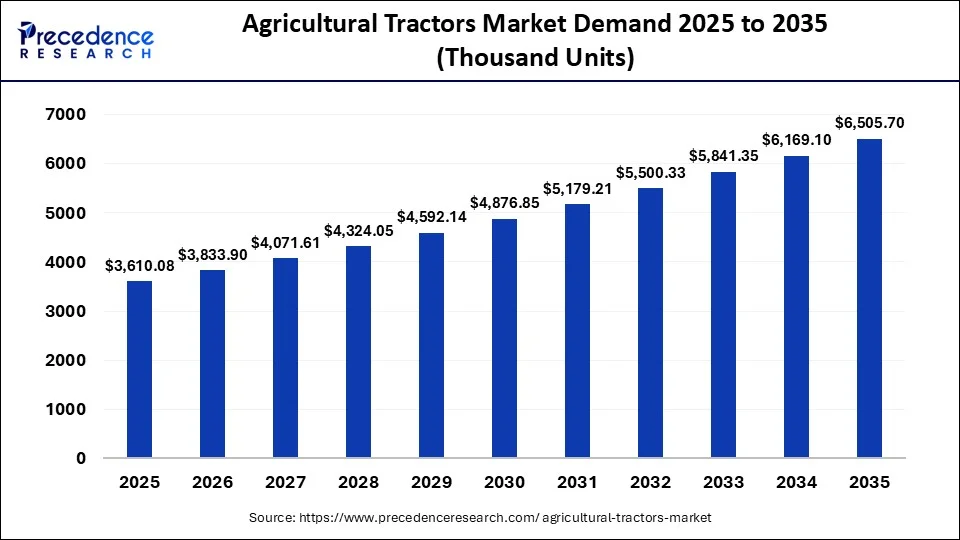 Agricultural Tractors Market Demand 2026 to 2035