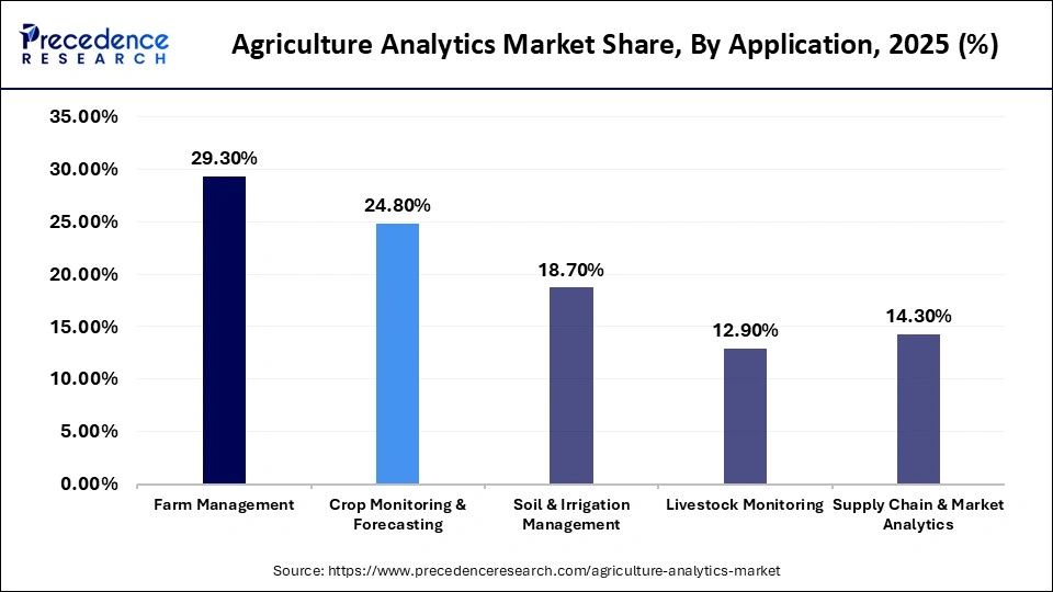 Agriculture Analytics Market Share, By Application, 2025 (%)
