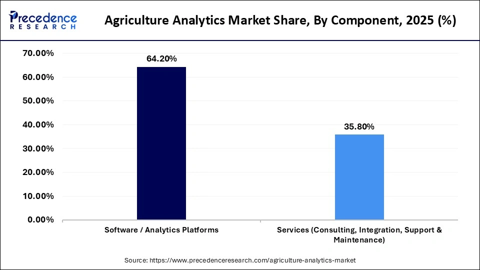 Agriculture Analytics Market Share, By Component, 2025 (%)