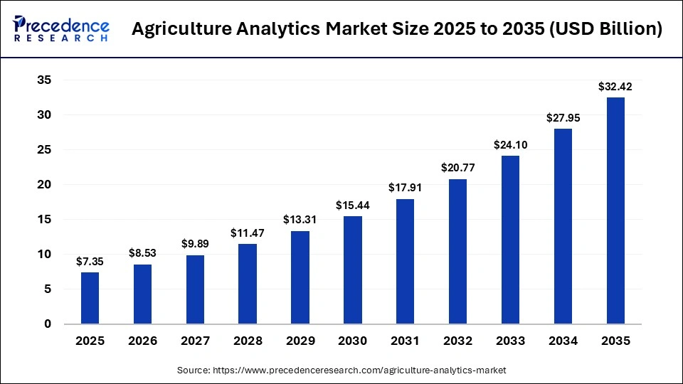 Agriculture Analytics Market Size 2025 to 2035
