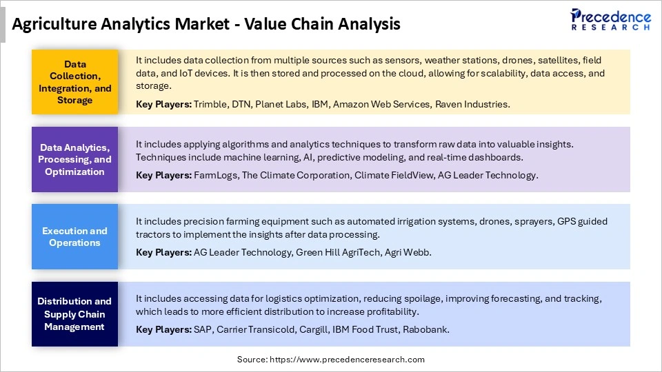 Agriculture Analytics MarketValue Chain Analysis