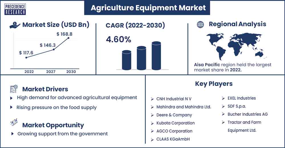 Agriculture Equipment Market Size and Growth Rae From 2022 to 2030