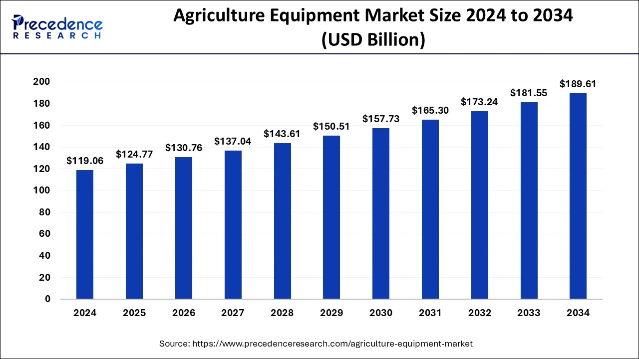 Agriculture Equipment Market Size 2025 to 2034