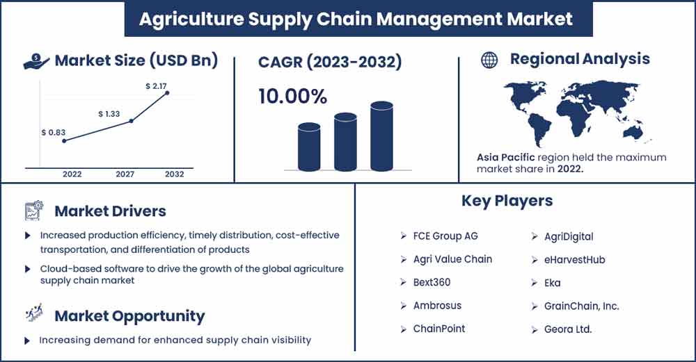 Agriculture Supply Chain Management Market Size and Growth Rate From 2023 To 2032