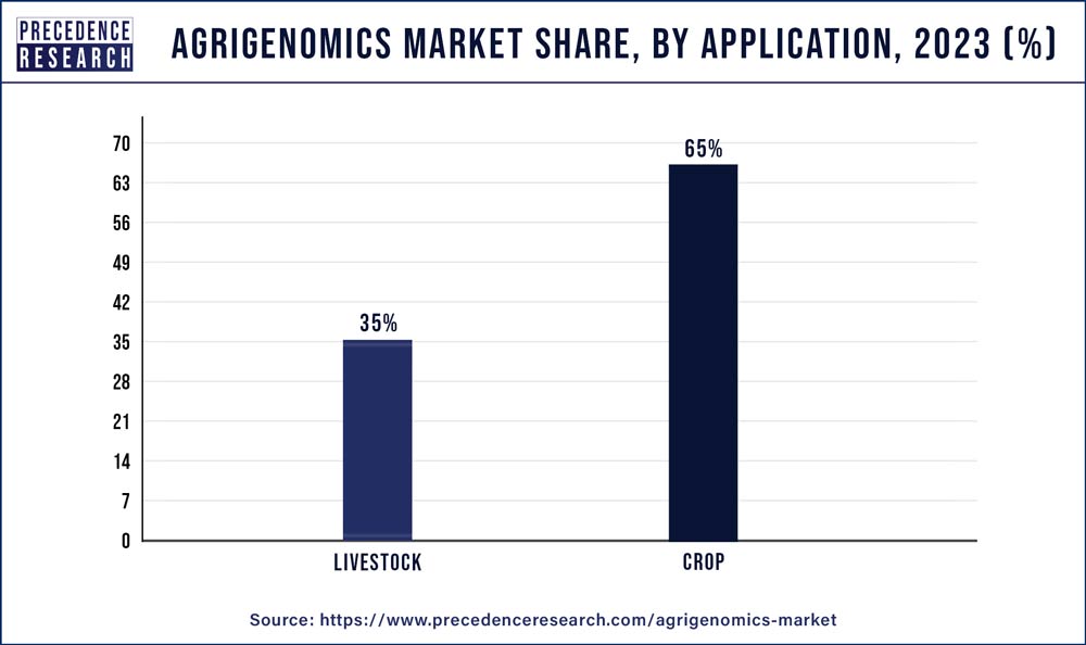 Agrigenomics Market Share, By Application, 2023 (%)