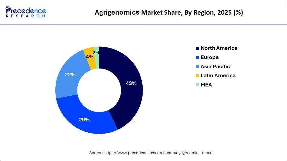 Agrigenomics Market Share, By Region, 205 (%)