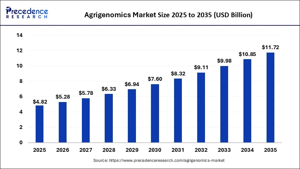 Agrigenomics Market Size 2026 to 2035