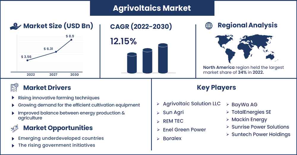 Agrivoltaics Market Size and Growth Rate from 2022 To 2032