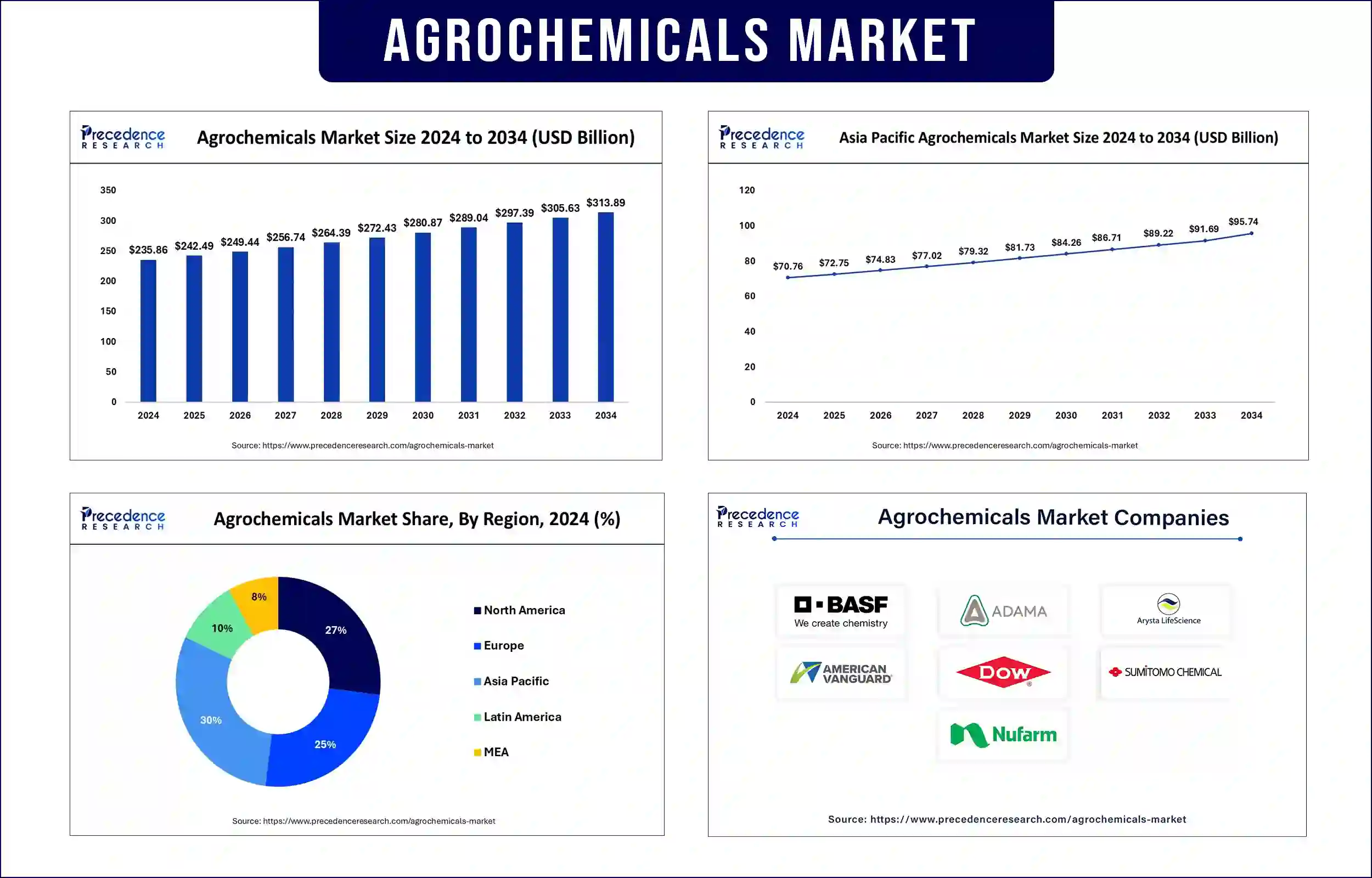 Agrochemicals Market Revenue Statistics