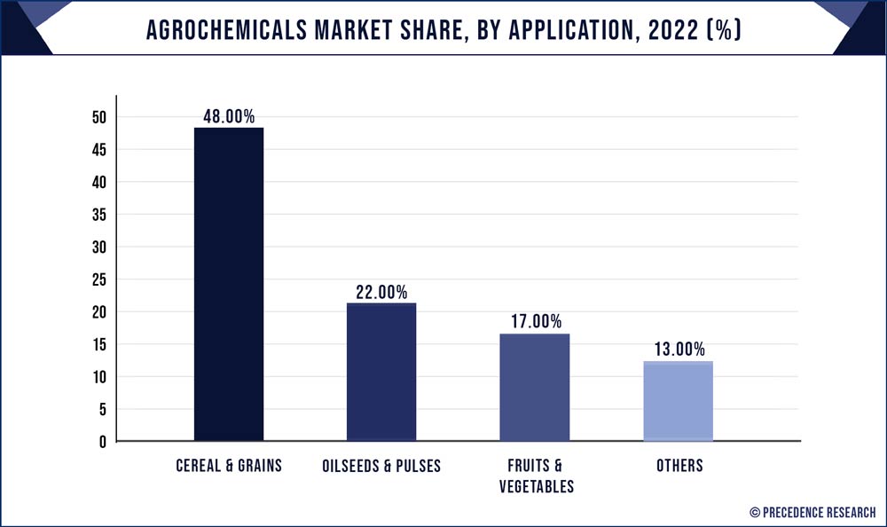 Agrochemicals Market Share, By Application, 2022 (%)