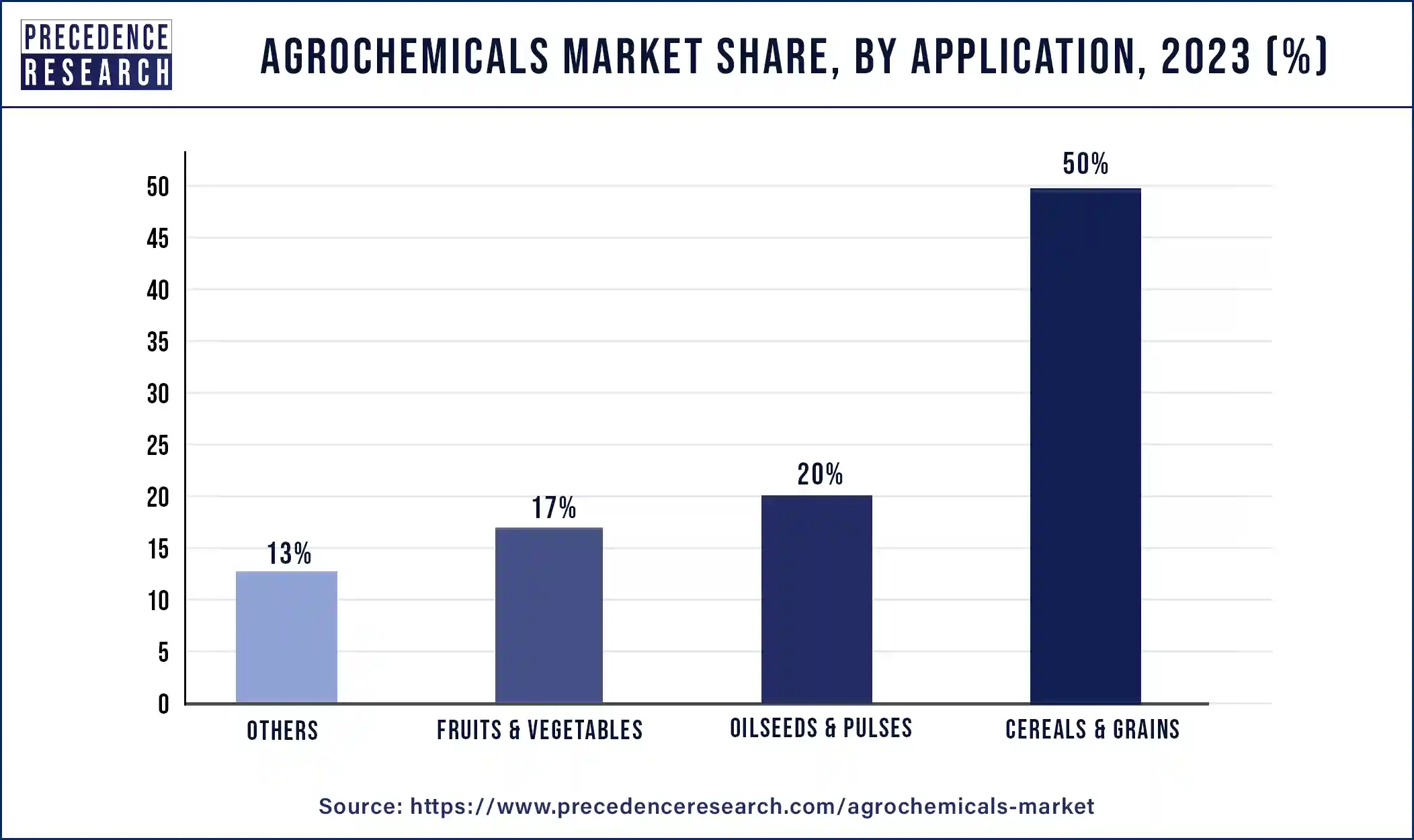 Agrochemicals Market Share, By Application, 2023 (%)
