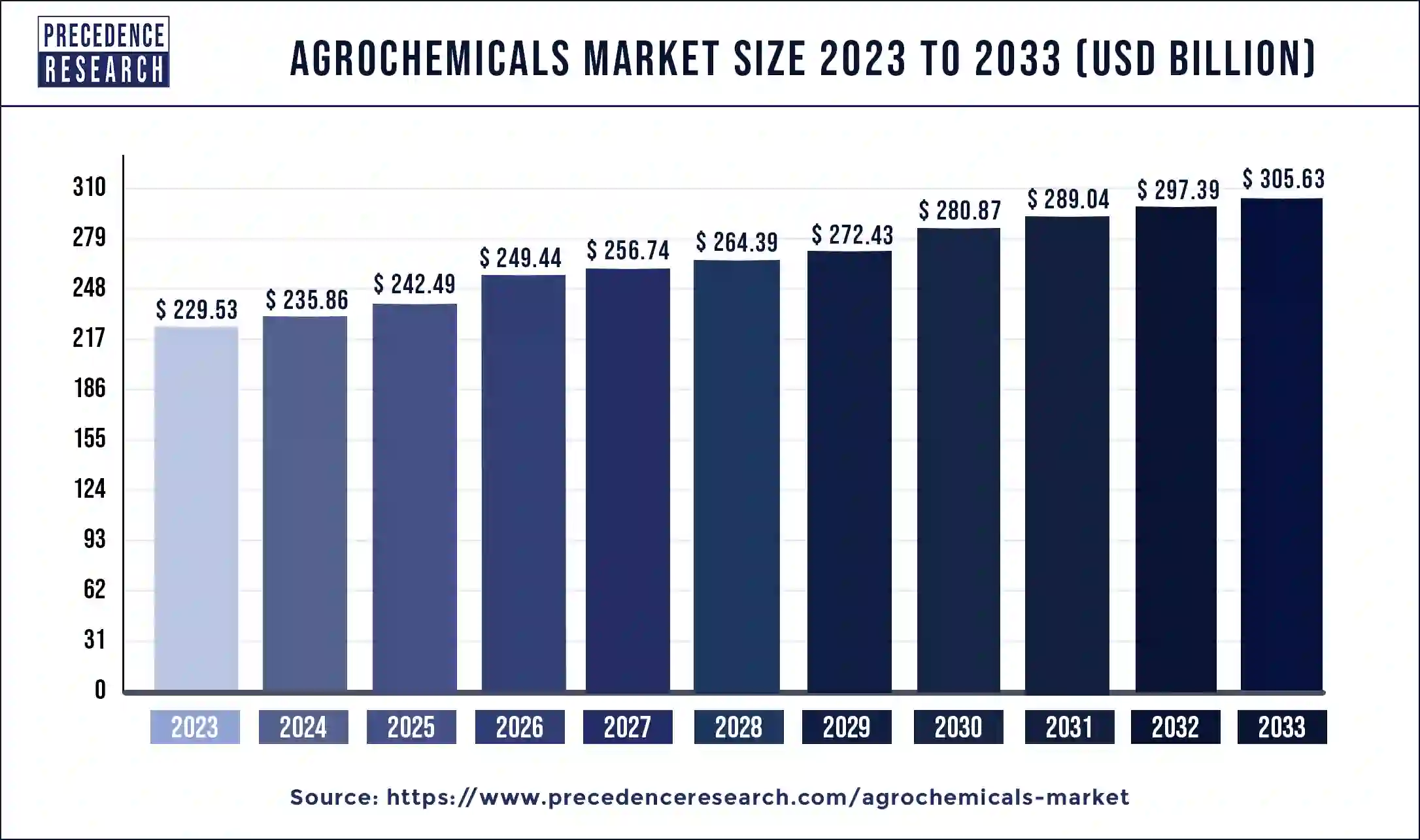 Agrochemicals Market Size 2024 to 2033