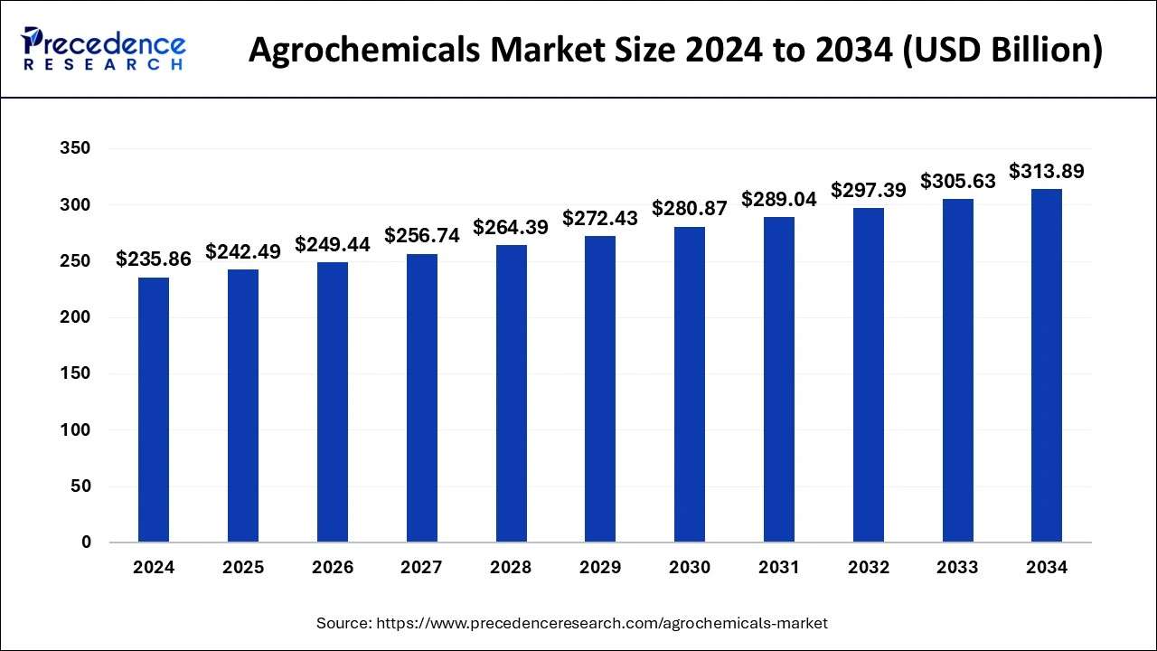 Agrochemicals Market Size 2024 to 2033